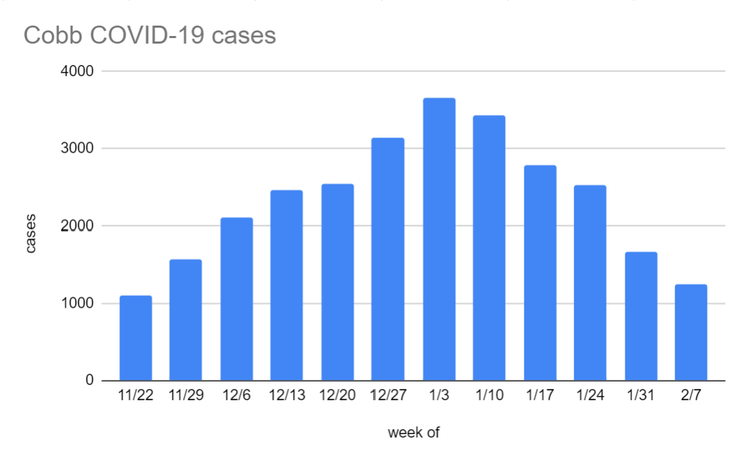Cobb covid cases through 2.7.png